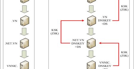 Triển khai dnssec
