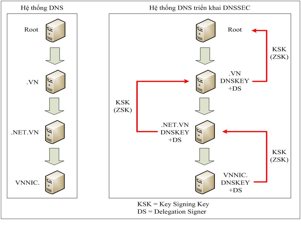 Triển khai dnssec Triển khai dnssec