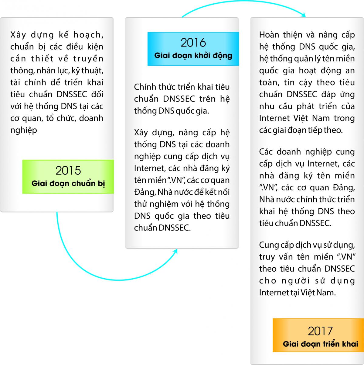 dnssec lo-trinh-trien-khai-dnssec-tai-viet-nam