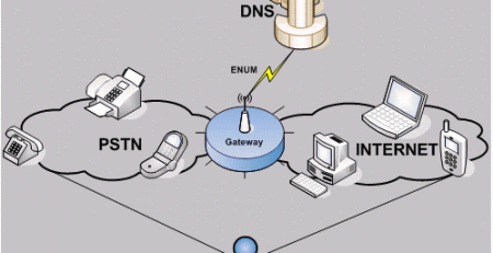 Hình 4. ENUM được sử dụng để kết nối mạng PSTN truyền thống với mạng Internet